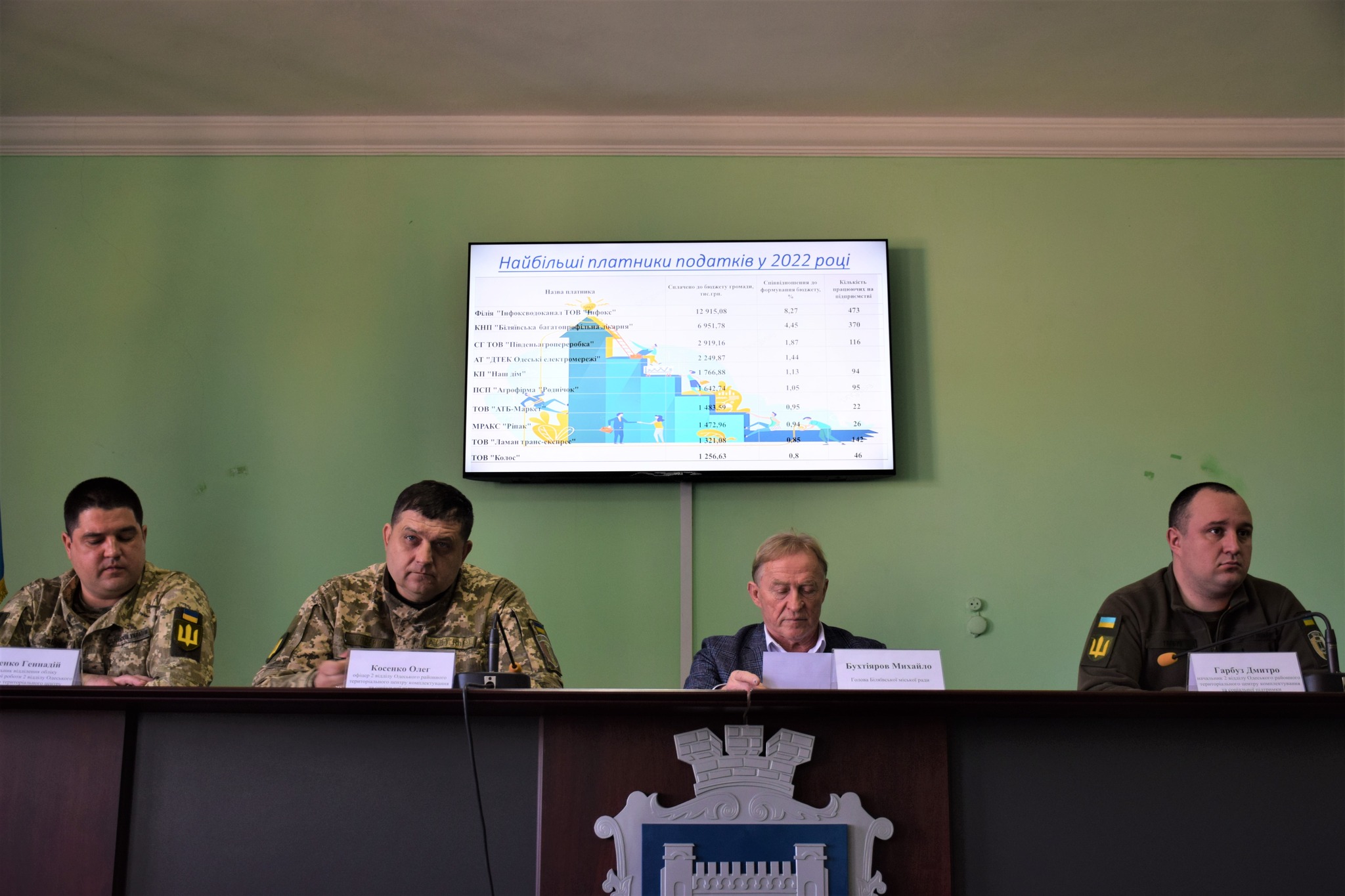 В Біляївській міській раді сьогодні відбулась робоча зустріч з підприємцями, установами, організаціями громади з питань наповнення бюджету.