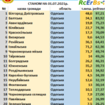 Біляївська громада у 20-ці найкращих громад Одеської області